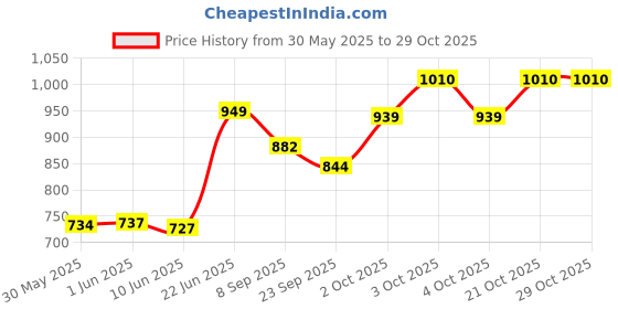 flipkart.com kohinoor creation All in 1 Baby gym kohinoor creation Price History Graph from 30 May 2025 to 28 Oct 2025