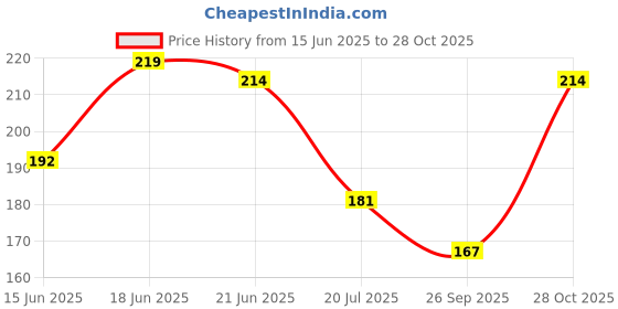 flipkart.com nivea men All-In-1 Face Wash nivea men Price History Graph from 15 Jun 2025 to 28 Oct 2025