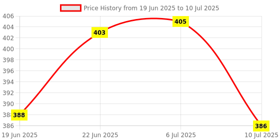 flipkart.com benson All IN 1 Hammer Torch with Hammer and Seat Belt Cutter Torch benson Price History Graph from 19 Jun 2025 to 10 Jul 2025