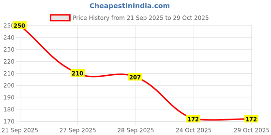 flipkart.com peglitz All in 1 Multifunction Stainless Steel Wire Stripper/Crimping Tool,Wire Cutter Wire Crimper, Cable Stripper, Wiring Tools and Multi-Function Hand Tool Wire Cutter peglitz Price History Graph from 21 Sep 2025 to 28 Oct 2025
