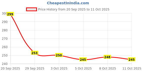 flipkart.com pranshi enterprise All in 1 Multifunction Stainless Steel Wire Stripper/Wire Crimping Tool Diagonal Plier pranshi enterprise Price History Graph from 20 Sep 2025 to 11 Oct 2025