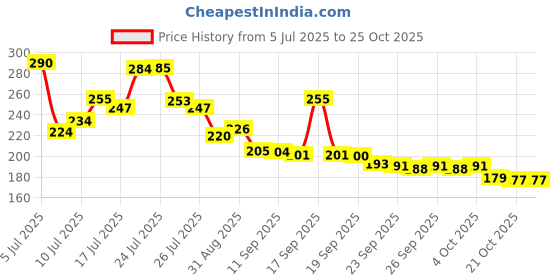 flipkart.com havenflix All in 1 Multifunction Stainless Steel Wire Stripper/Wire Crimping Tool Wire Cutter, Wire Crimper, Cable Stripper, Wiring Tools Wire Cutter havenflix Price History Graph from 5 Jul 2025 to 24 Oct 2025