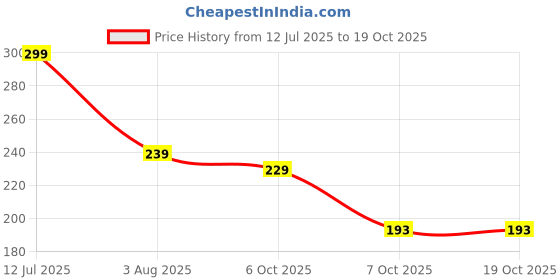flipkart.com qexle All-in 1 Multifunction Wire Stripper & Cutter Tool–Professional Electrical Plier Wire Cutter, Wire Crimper, Cable Stripper, Wiring Tools Wire Cutter qexle Price History Graph from 12 Jul 2025 to 18 Oct 2025