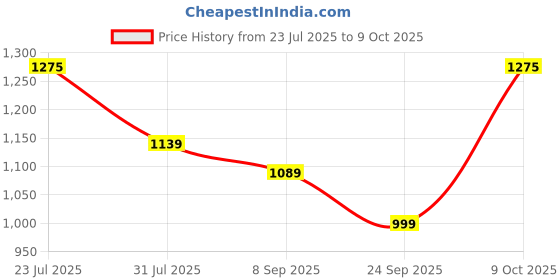 flipkart.com plantex All in 1 Multipurpose Big Size Letter Box/Suggestion Box/Complaint Box/Donation Box with Lock Table Top or Wall Mount Suggestion Box plantex Price History Graph from 23 Jul 2025 to 9 Oct 2025