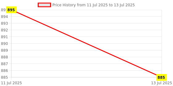 flipkart.com impulse All in 1 Multipurpose Letter Box/Complaint Box/Donation Box with Lock Table Top or Wall Mount (Red Ivory) Suggestion Box impulse Price History Graph from 11 Jul 2025 to 13 Jul 2025