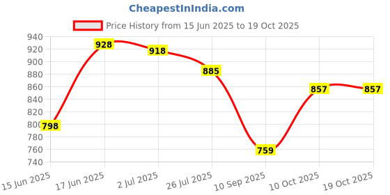 flipkart.com plantex All in 1 Multipurpose Letter Box/Suggestion Box/Complaint Box (Blue & Ivory) Suggestion Box plantex Price History Graph from 15 Jun 2025 to 17 Oct 2025