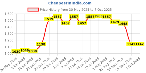 flipkart.com all in hubb CONCEALED CISTERN FLUSH TANK SYPHON SUITABLE FOR JAQUAR / SIAMP OLD MODEL Flush Tank Lever all in hubb Price History Graph from 30 May 2025 to 7 Oct 2025
