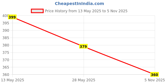 flipkart.com all in hubb Dual Flush Siphon/Flush Valve/Flush Tank Fittings for Single Piece Size 8 Inch Flush Tank Lever all in hubb Price History Graph from 13 May 2025 to 5 Nov 2025