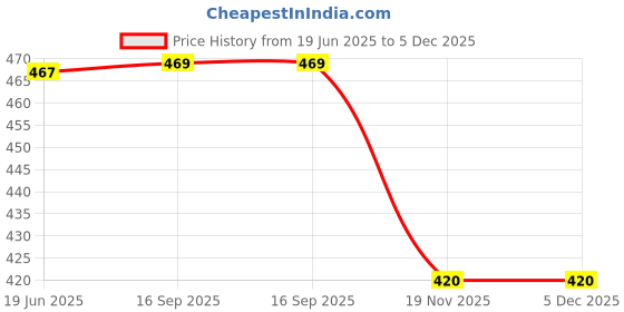 flipkart.com all in hubb Toilets Seat Cover Hinges Screw Set for Wall Hung For Western Toilet (60MM*23MM) Custom Fit Toilet Seat Lid Lock all in hubb Price History Graph from 19 Jun 2025 to 5 Dec 2025