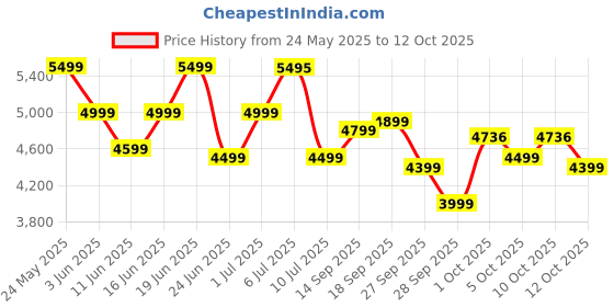 flipkart.com prestige All-in-One 1000 W Juicer Mixer Grinder prestige Price History Graph from 24 May 2025 to 12 Oct 2025