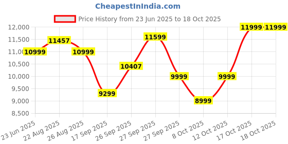 flipkart.com prestige All-in-One Air Fryer prestige Price History Graph from 23 Jun 2025 to 18 Oct 2025