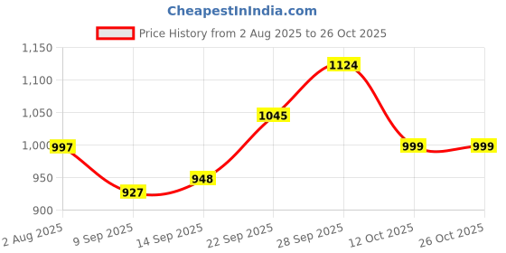 flipkart.com infinity toys All in One Art Set 145 Piece Coloring and Painting Box for Boys and Girls infinity toys Price History Graph from 2 Aug 2025 to 26 Oct 2025