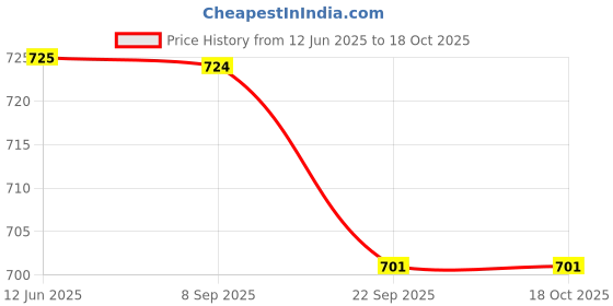 flipkart.com ruffo All-in-One Baby Entertainment Gym with Piano & Hanging Toys ruffo Price History Graph from 12 Jun 2025 to 18 Oct 2025