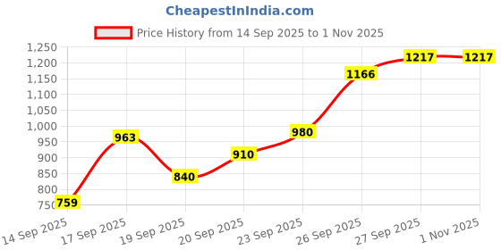 flipkart.com bbg All-in-One Baby Entertainment Gym with Piano & Hanging Toys bbg Price History Graph from 14 Sep 2025 to 31 Oct 2025