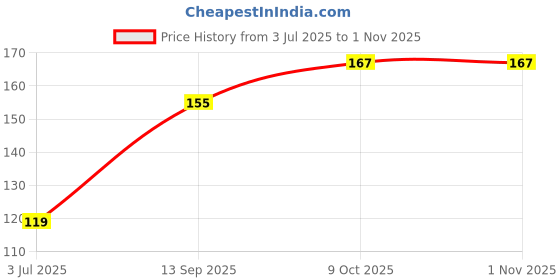 flipkart.com goodsnet All In One Board Book goodsnet Price History Graph from 3 Jul 2025 to 1 Nov 2025