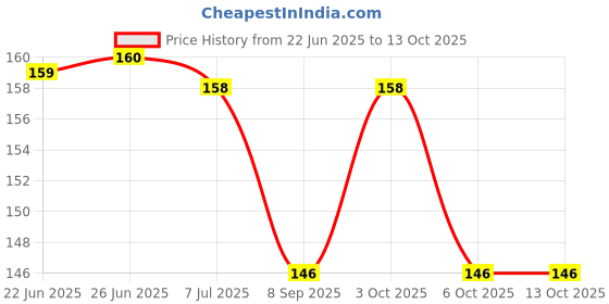 flipkart.com toyvision All In One Book For Child, Learning Board Book For Kids toyvision Price History Graph from 22 Jun 2025 to 13 Oct 2025