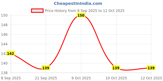 flipkart.com elexn All in one Book For Kids | Early Learning on English Alphabets, Numbers elexn Price History Graph from 8 Sep 2025 to 12 Oct 2025