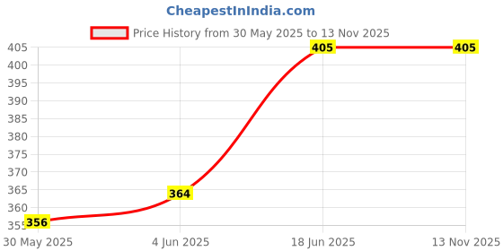 flipkart.com safe-o-kid All-In-One Bottle Nipple And Straw Cleaning Kit safe-o-kid Price History Graph from 30 May 2025 to 13 Nov 2025