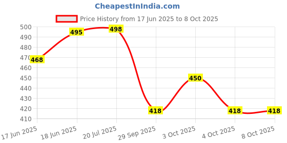 flipkart.com baby bucket All-In-One Bottom-bumpers Cloth Diaper (Multi Colours) baby bucket Price History Graph from 17 Jun 2025 to 8 Oct 2025