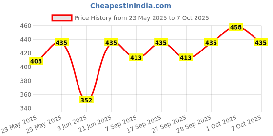 flipkart.com irshyan kidzghar All-in-One Bottom-Bumpers Washable Cloth Diaper Set of 5 Pieces-(Without Inside pad)-(Multi Colours) irshyan kidzghar Price History Graph from 23 May 2025 to 7 Oct 2025