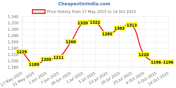 flipkart.com rajja All In One cake making materials Kitchen Tool Set (Multicolor) Kitchen Tool Set rajja Price History Graph from 17 May 2025 to 14 Oct 2025