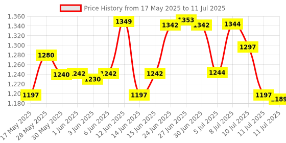 flipkart.com unique impex All In One Cake Making Tools Combo 12 in 1 - cake baking set Kitchen Tool Set unique impex Price History Graph from 17 May 2025 to 11 Jul 2025
