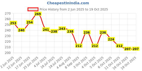flipkart.com beauzy all in one daily use face makeup combo for women & girls beauzy Price History Graph from 2 Jun 2025 to 19 Oct 2025
