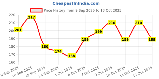flipkart.com valhalla all in one daily use face makeup kit full set for girls & women valhalla Price History Graph from 9 Sep 2025 to 13 Oct 2025