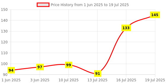 flipkart.com kettoby All In One Early Learning Board Book For Kids READING KAYDE FOR KIDS kettoby Price History Graph from 1 Jun 2025 to 16 Jul 2025