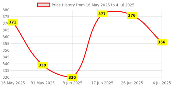 flipkart.com todfod All in One Early Learning Book For Kids to Learn Shapes, Colors, Fruits, Numbers todfod Price History Graph from 16 May 2025 to 4 Jul 2025
