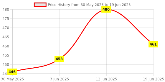 flipkart.com todfod All in One Early Learning Velcro Binder Book For Kids to Learn Alphabet, Numbers todfod Price History Graph from 30 May 2025 to 19 Jun 2025