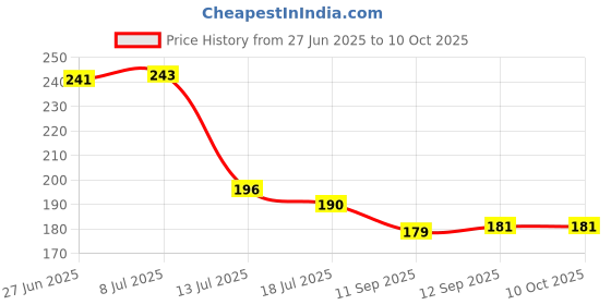 flipkart.com janil All in One Educational Chart for Kids | 45×60cm (Extra Large Size to attract Kids) Fine Art Print janil Price History Graph from 27 Jun 2025 to 9 Oct 2025