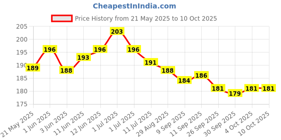 flipkart.com janil All in One Educational Charts for Kids | Learn about English Alphabet, Fruit, Vegetables, Animals, Birds, Part of Body, Hindi Vernmala, Transport, Numerical, Colour Shape & Flowers with Waterproof Picture Chart Fine Art Print janil Price History Graph from 21 May 2025 to 9 Oct 2025