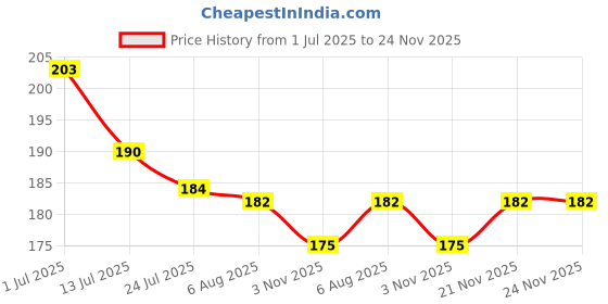 flipkart.com janil All in One Educational Charts for Kids with Colourful Pictures for Children Fine Art Print janil Price History Graph from 1 Jul 2025 to 24 Nov 2025