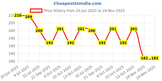 flipkart.com inikao All in One English Activity Flash Cards inikao Price History Graph from 20 Jun 2025 to 24 Nov 2025