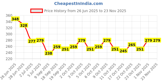 flipkart.com valhalla all in one face makeup combo kit for women valhalla Price History Graph from 26 Jun 2025 to 22 Nov 2025