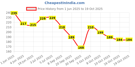 flipkart.com valhalla All in one face makeup combo kit for women and girls valhalla Price History Graph from 1 Jun 2025 to 18 Oct 2025