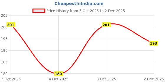 flipkart.com valhalla All in one face makeup combo kit for women and girls valhalla Price History Graph from 3 Oct 2025 to 2 Dec 2025