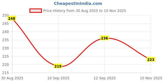 flipkart.com valhalla all in one face makeup kit full set for women valhalla Price History Graph from 30 Aug 2025 to 10 Nov 2025