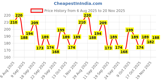 flipkart.com valhalla all in one face makeup kit mini eyeshadow makeup brushes foundation compact valhalla Price History Graph from 6 Aug 2025 to 20 Nov 2025