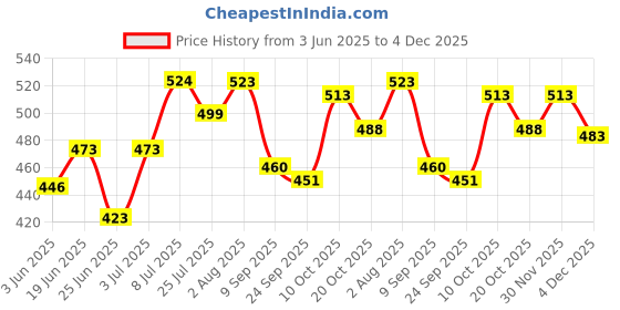 flipkart.com carmesi All-in-One Facial Shaving Kit for Women | 1 Pre-Shave Balm + 3 Reusable Face Razors + 1 Aftershave Roll On carmesi Price History Graph from 3 Jun 2025 to 4 Dec 2025