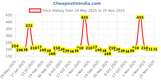 flipkart.com my tya All in One Fashion Makeup Kit for Girls 8020 No 2 with EyeLiner, Kajal, Makeup Brushes, Sponges and 5 in 1 Lipstick Red Edition my tya Price History Graph from 29 May 2025 to 25 Nov 2025