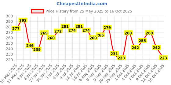 flipkart.com my tya All in One Fashion Makeup Kit for Girls 8021 No 2 with EyeLiner, Kajal, Makeup Brushes, Sponges and 5 in 1 Lipstick Red Edition my tya Price History Graph from 25 May 2025 to 16 Oct 2025