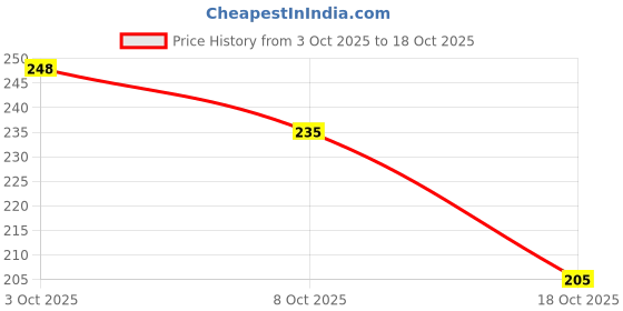 flipkart.com the nyn All in One Fashion Makeup Kit for Girls 8021 No 2 with EyeLiner, Kajal, Makeup Brushes, Sponges and 5 in 1 Lipstick Red Edition the nyn Price History Graph from 3 Oct 2025 to 8 Oct 2025