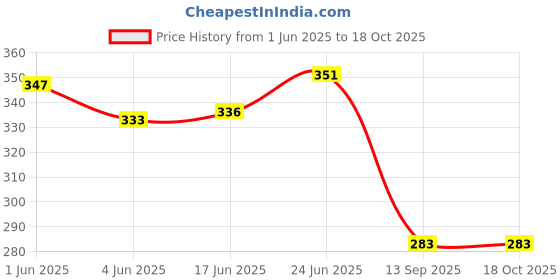 flipkart.com sandrone All in One Flash Cards for Early Learning of Kids (4 Boxes) sandrone Price History Graph from 1 Jun 2025 to 18 Oct 2025