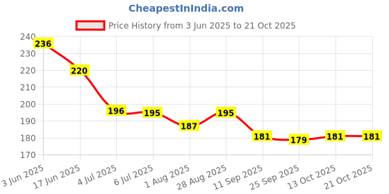 flipkart.com zriyos All in One Flash Cards for Kids zriyos Price History Graph from 3 Jun 2025 to 21 Oct 2025