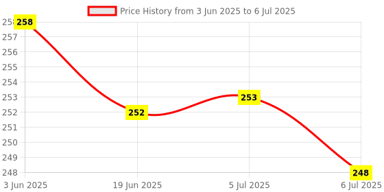 flipkart.com little berry All in One Flash Cards for Kids - Complete Flashcards Set | Educational Toy little berry Price History Graph from 3 Jun 2025 to 6 Jul 2025