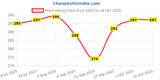 flipkart.com little berry All in One Flash Cards for Kids (English - Hindi): Flashcard Set | Learning Toy little berry Price History Graph from 6 Jul 2025 to 14 Oct 2025