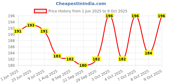 flipkart.com gurukanth All in One Flash Cards for Kids (Laminated Non-tearable flashcards Water Proof) gurukanth Price History Graph from 1 Jun 2025 to 9 Oct 2025