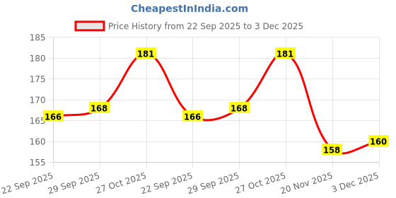 flipkart.com toys r us universe of imagination All in One Flash Cards for Kids (Laminated Non-tearable flashcards Water Proof) toys r us universe of imagination Price History Graph from 22 Sep 2025 to 3 Dec 2025